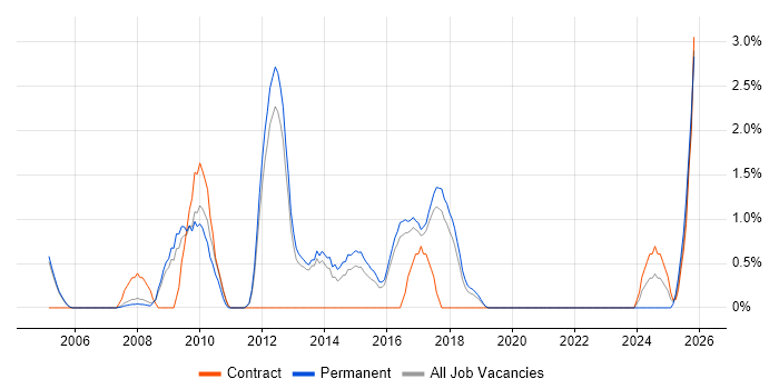 SAP FI job vacancy trend in Farnborough