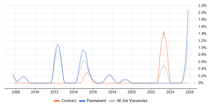 SAP Project Manager job vacancy trend in Farnborough