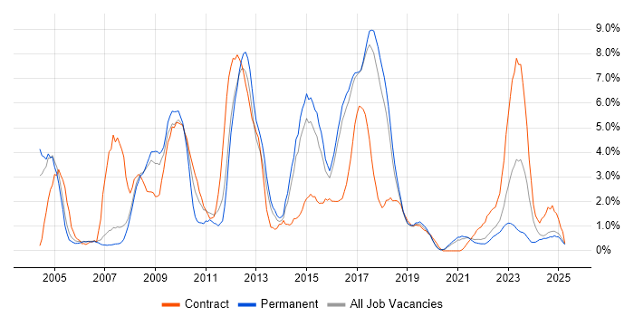 Job vacancy trend for SAP in Farnborough