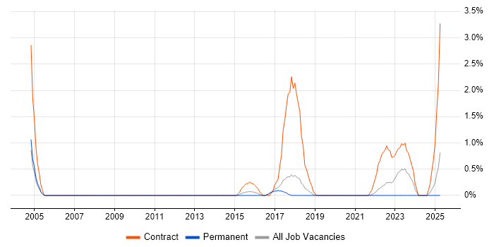 Job vacancy trend for SC Cleared Project Manager in Farnborough
