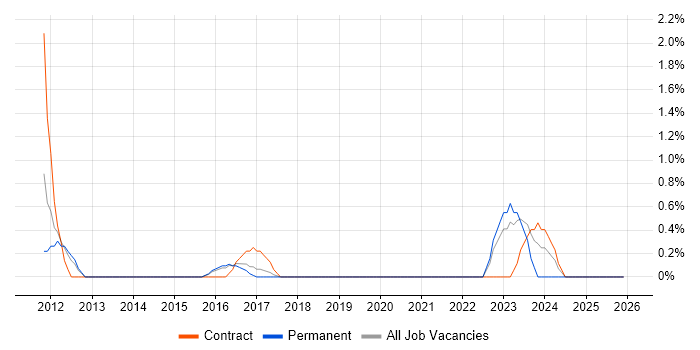 SC Cleared Software Engineer job vacancy trend in Farnborough