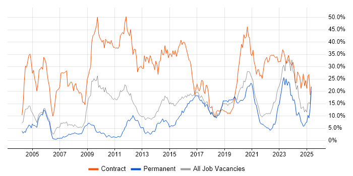 Job vacancy trend for SC Cleared in Farnborough Job vacancy trend for SC Cleared in Farnborough