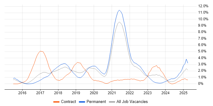 Job vacancy trend for Scaled Agile Framework in Farnborough