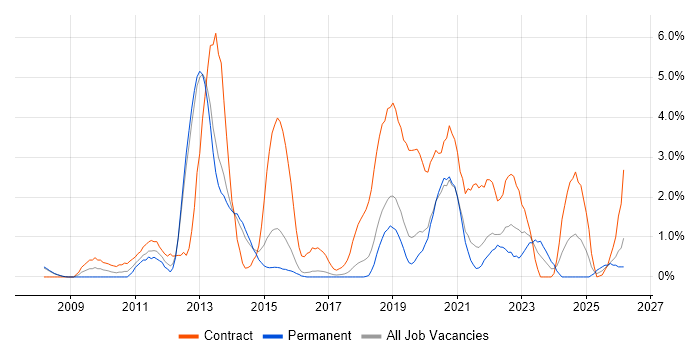 SCCM job vacancy trend in Farnborough