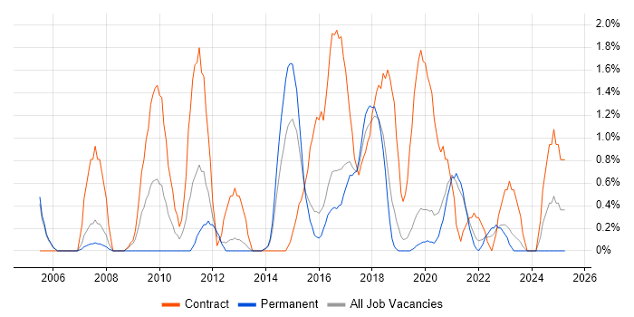 Job vacancy trend for Scenario Testing in Farnborough