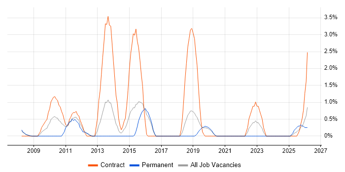 SCOM job vacancy trend in Farnborough