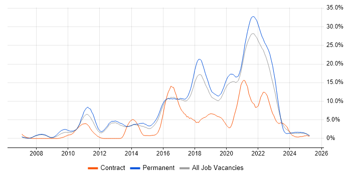 Job vacancy trend for Scrum in Farnborough