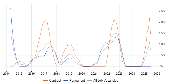 Job vacancy trend for Scrum Master in Farnborough