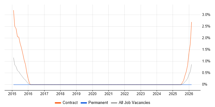 SCSM job vacancy trend in Farnborough