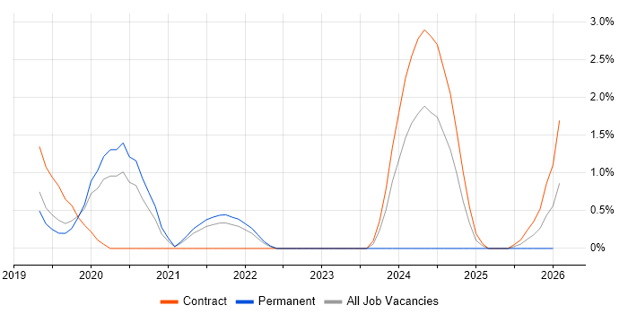SD-WAN job vacancy trend in Farnborough