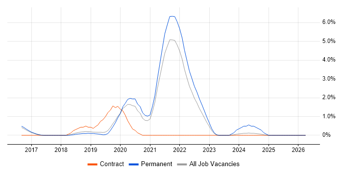 SDET job vacancy trend in Farnborough