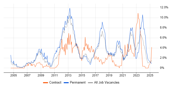 Job vacancy trend for SDLC in Farnborough