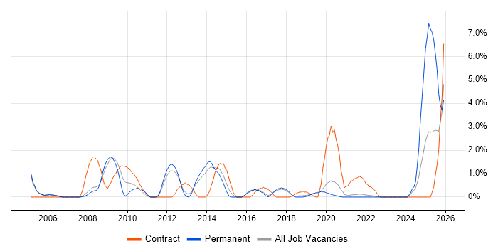 Security Architect job vacancy trend in Farnborough