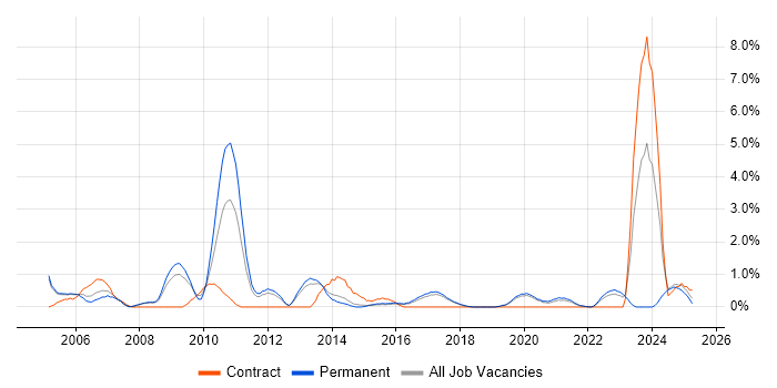 Job vacancy trend for Security Architecture in Farnborough