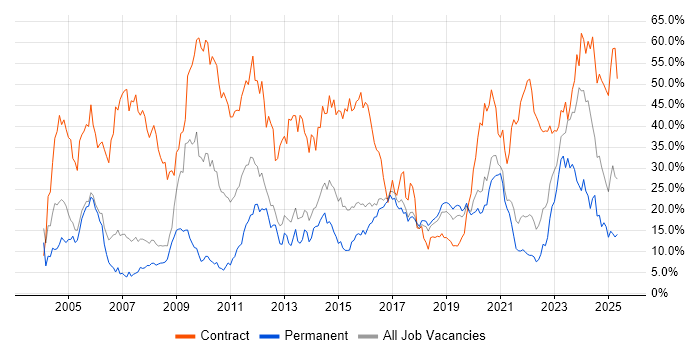 Job vacancy trend for Security Cleared in Farnborough Job vacancy trend for Security Cleared in Farnborough