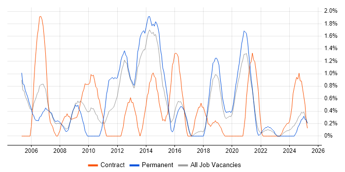 Job vacancy trend for Security Consultant in Farnborough Job vacancy trend for Security Consultant in Farnborough