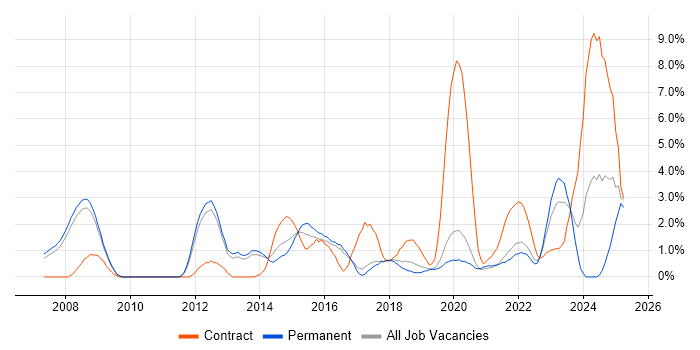Job vacancy trend for Security Engineer in Farnborough Job vacancy trend for Security Engineer in Farnborough