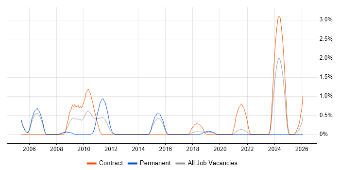 Security Hardening job vacancy trend in Farnborough
