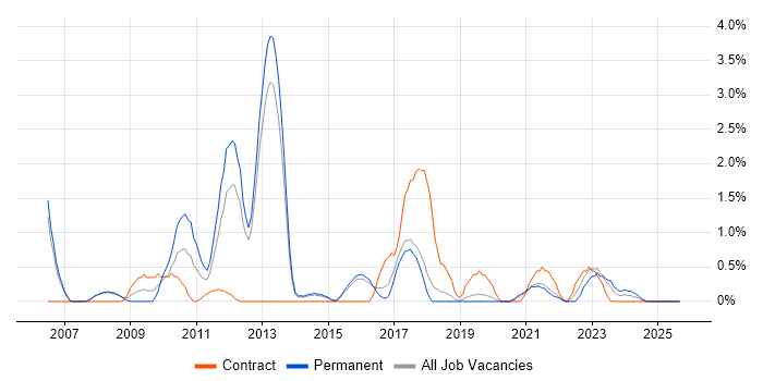 Security Manager job vacancy trend in Farnborough