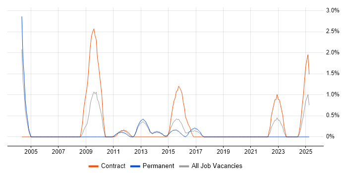 Job vacancy trend for Security Monitoring in Farnborough