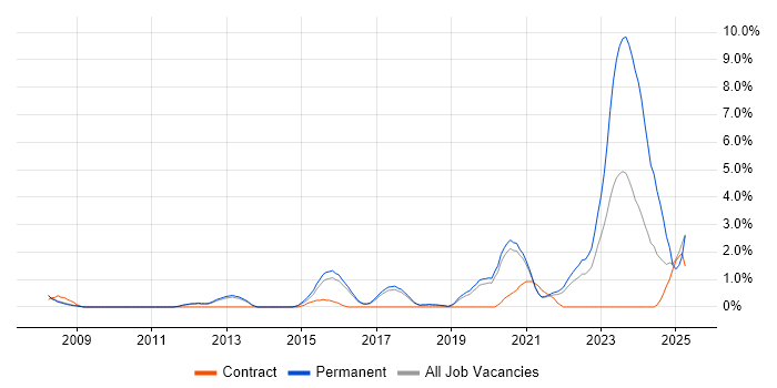 Job vacancy trend for Security Operations in Farnborough
