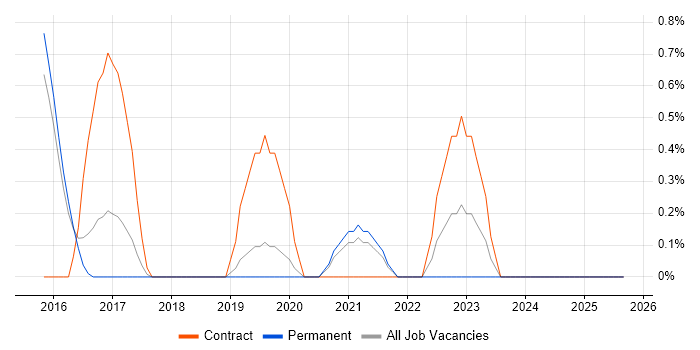 Security Project Manager job vacancy trend in Farnborough