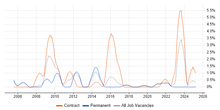 Job vacancy trend for Security Specialist in Farnborough