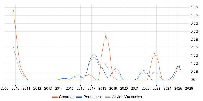 Job vacancy trend for Security Testing in Farnborough