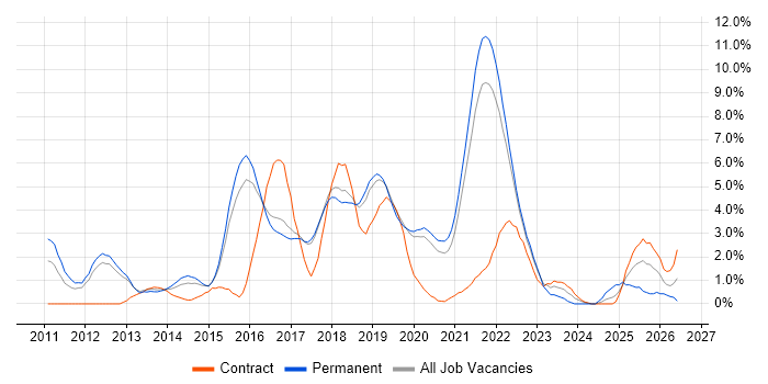 Selenium job vacancy trend in Farnborough