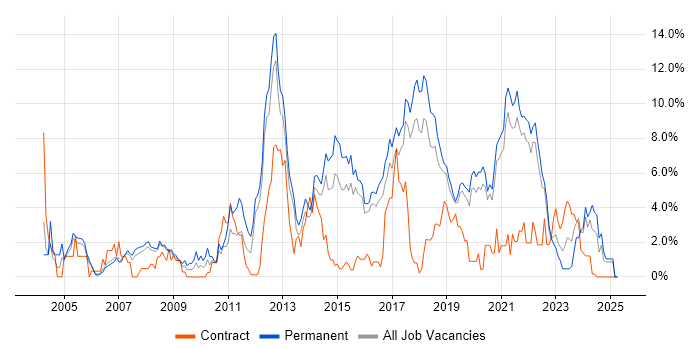 Job vacancy trend for Self-Motivation in Farnborough Job vacancy trend for Self-Motivation in Farnborough