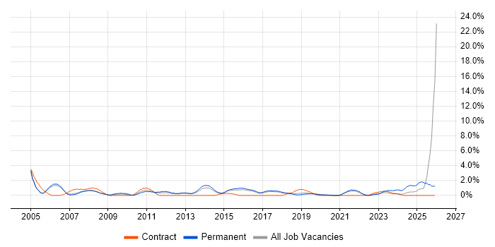 Senior Analyst job vacancy trend in Farnborough