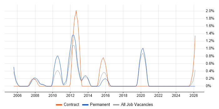 Senior Applications Developer job vacancy trend in Farnborough