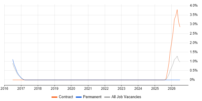 Senior Category Manager job vacancy trend in Farnborough