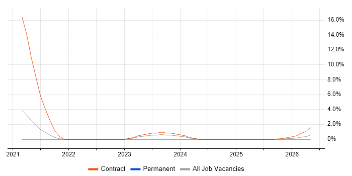 Senior Data Scientist job vacancy trend in Farnborough