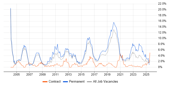 Job vacancy trend for Senior Developer in Farnborough
