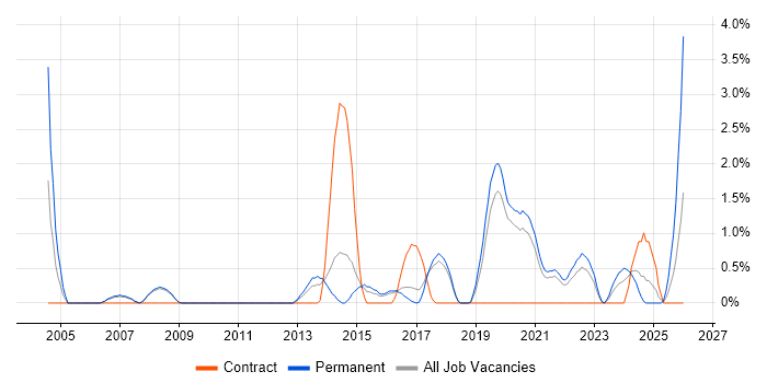 Senior Infrastructure Engineer job vacancy trend in Farnborough