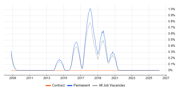 Senior IT Manager job vacancy trend in Farnborough