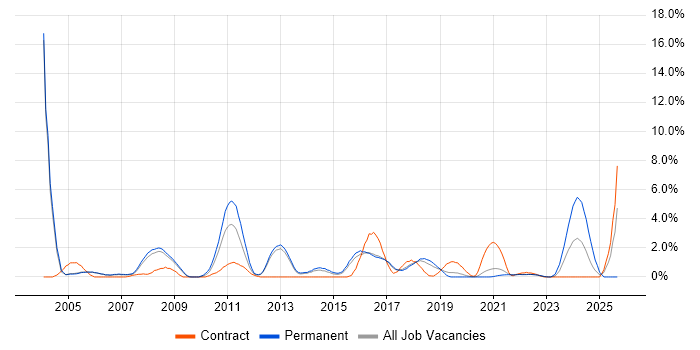 Senior Java Developer job vacancy trend in Farnborough