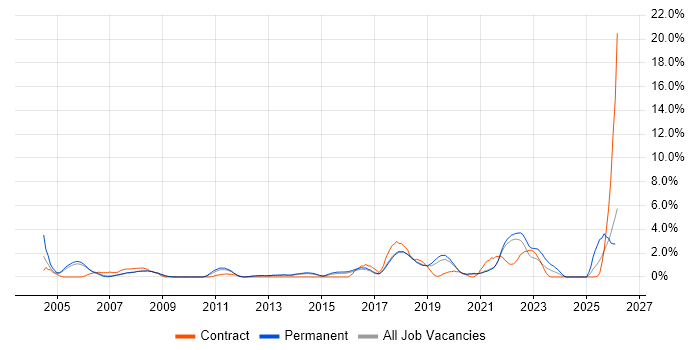 Senior Manager job vacancy trend in Farnborough