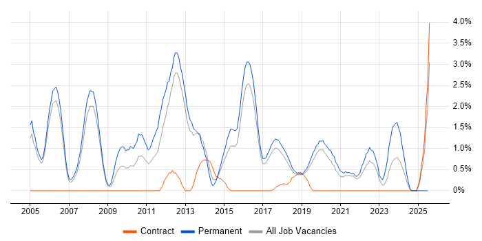 Job vacancy trend for Senior .NET Developer in Farnborough