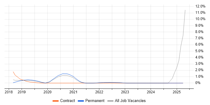 Job vacancy trend for Senior Platform Engineer in Farnborough