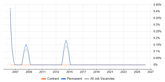 Senior Service Manager job vacancy trend in Farnborough