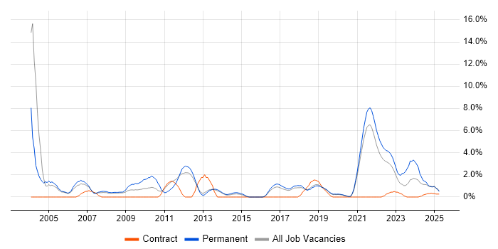 Job vacancy trend for Senior Software Engineer in Farnborough