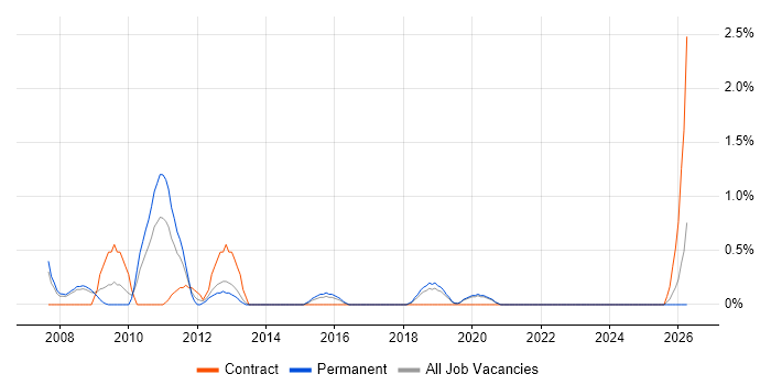Senior Test Engineer job vacancy trend in Farnborough