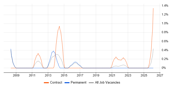 Senior VMware Engineer job vacancy trend in Farnborough