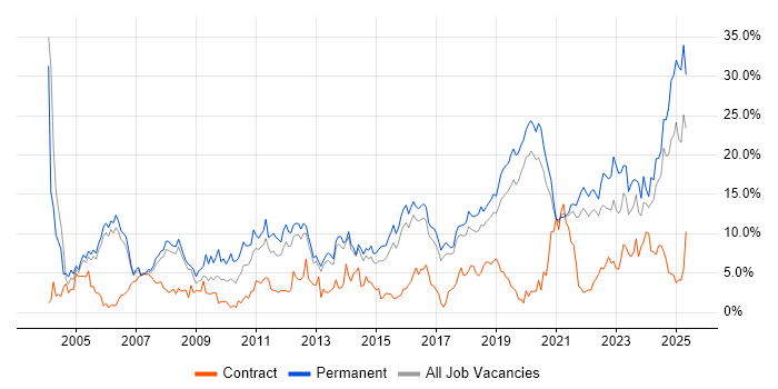 Job vacancy trend for Senior in Farnborough Job vacancy trend for Senior in Farnborough