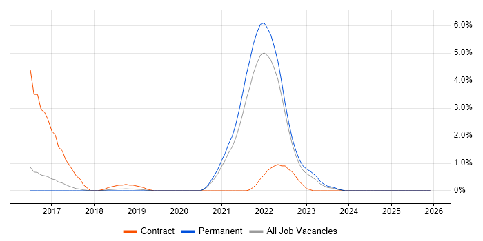 Servant Leadership job vacancy trend in Farnborough