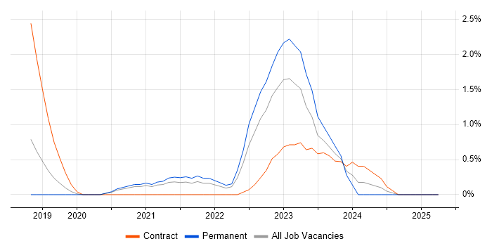 Job vacancy trend for Serverless in Farnborough Job vacancy trend for Serverless in Farnborough