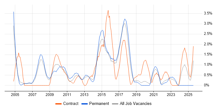 Job vacancy trend for Service Analyst in Farnborough