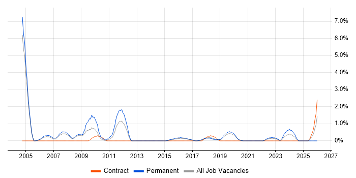 Service Delivery Manager job vacancy trend in Farnborough